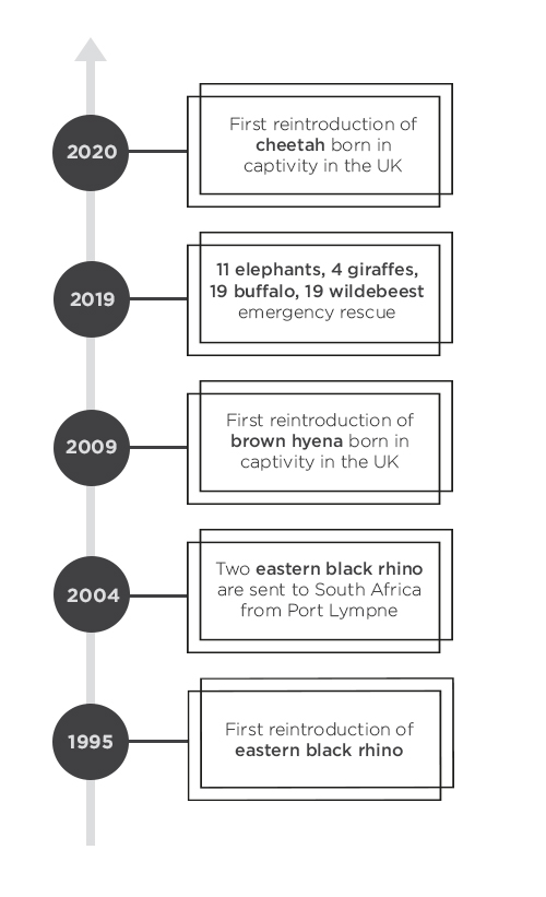 Aspinall Foundation timeline in South Africa