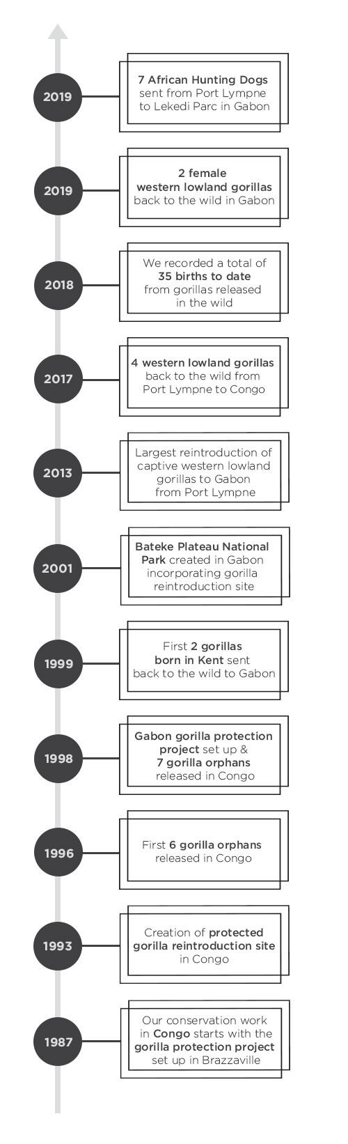 timeline congo and gabon