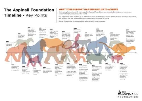 The Aspinall Foundation Timeline